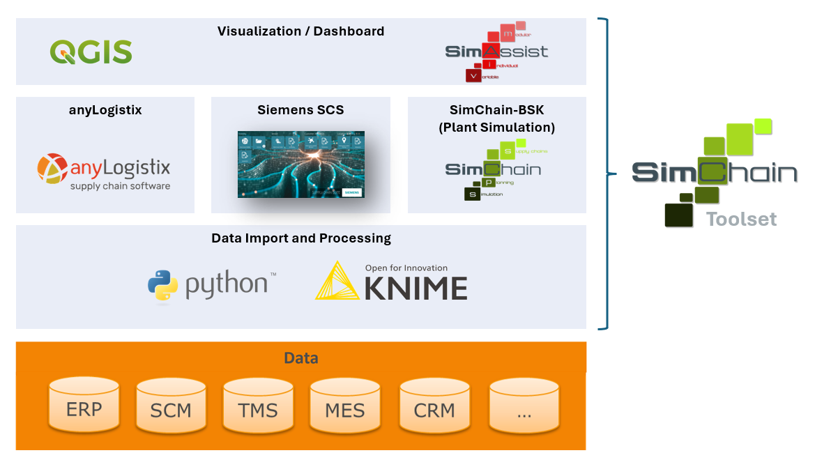 Übersicht der Softwareanwendungen im SimChain-Toolset